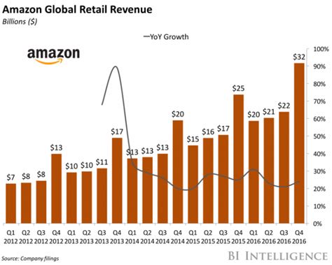 Amazon: Earnings Show A Bright Future Is Ahead - Amazon.com, Inc ...