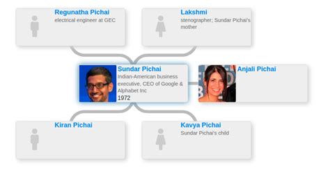 Family tree of Sundar Pichai - Blog for Entitree