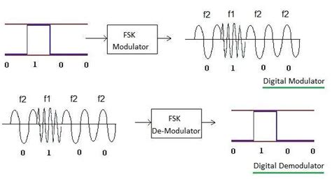 Modulator vs Demodulator-Difference between modulator,demodulator