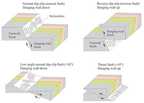 Thrust Fault Diagram