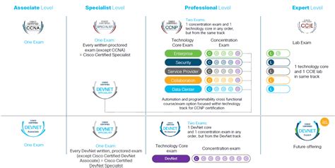 New Cisco Certifications 2019 - Sunset Learning Institute