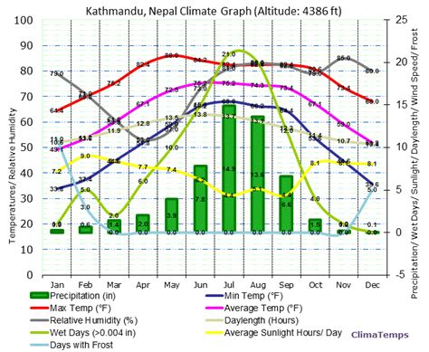 Climate Graph for Kathmandu, Nepal