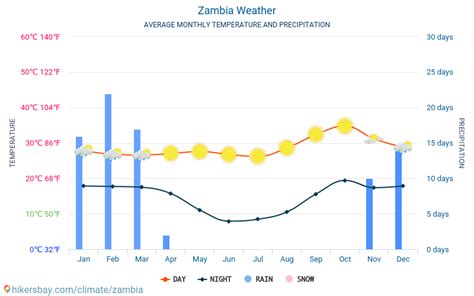 Zambia weather 2022 Climate and weather in Zambia - The best time and weather to travel to ...