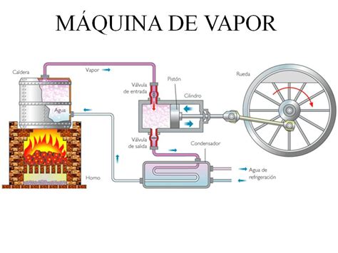 File:Funcionamiento máquina de vapor UzquianoE.jpg - una Wiki en el ...