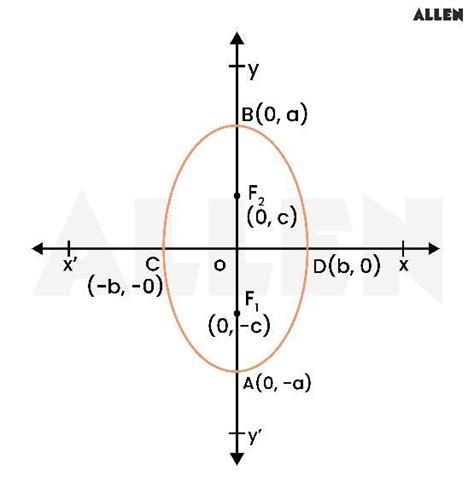 Ellipse - Definition, Equations, Latus Rectum, Eccentricity & Examples