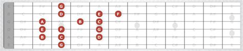 The Mixolydian Scale – Latin Guitar Mastery