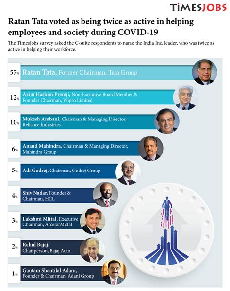 Ratan Tata admired the most for his leadership amid crisis: TJinsite ...