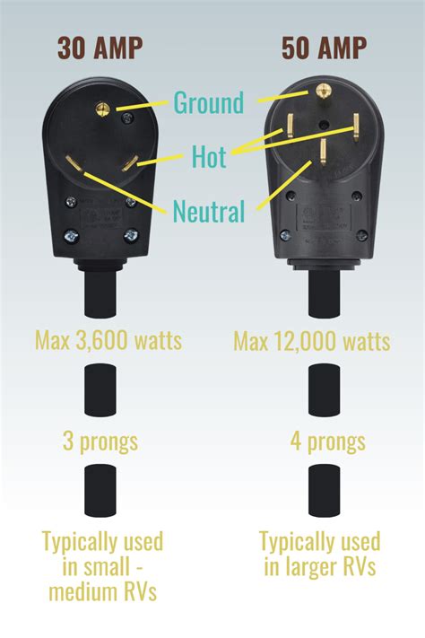 Mastering the 30 Amp RV Plug & Outlet