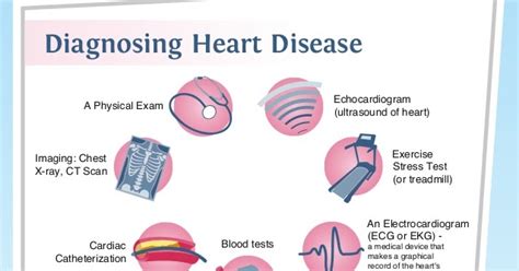 Heart Disease: Diagnosis and treatment