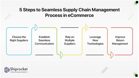 What is Supply Chain Management? Process & Steps - Shiprocket