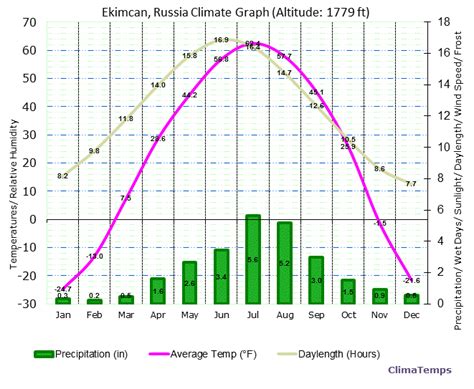 Climate Graph for Ekimcan, Russia