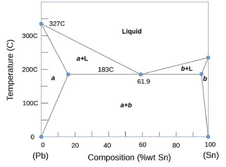 lead tin phase diagram - BreaghAshleigh