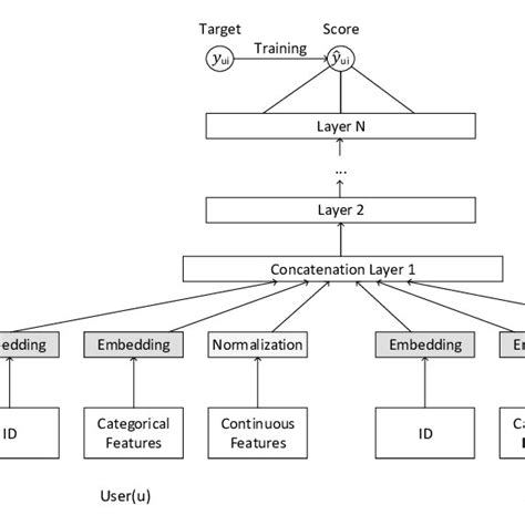 General Architecture of Deep Neural Network | Download Scientific Diagram