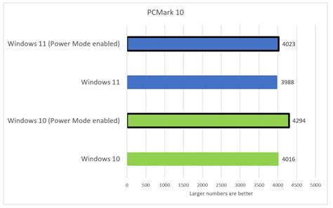 Does the Windows 11 preview slow down your PC? - PC World Australia