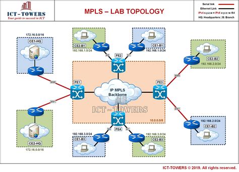 Implementing & Troubleshooting MPLS Networks