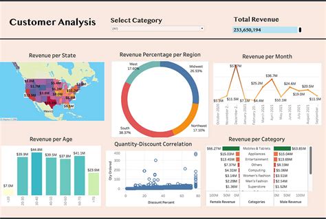 Unveiling My Latest Endeavor in Data Visualization: A Deep Dive into Customer Behavior | by ...