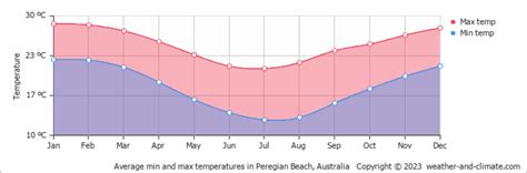 Peregian Beach Climate By Month | A Year-Round Guide