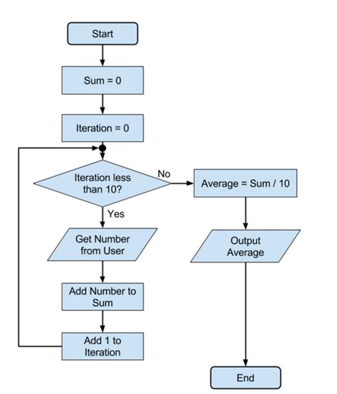 Loop In Flowchart