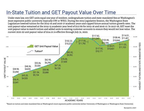 Washington State’s Guaranteed Education Tuition (GET) Program - Sophos Wealth Management