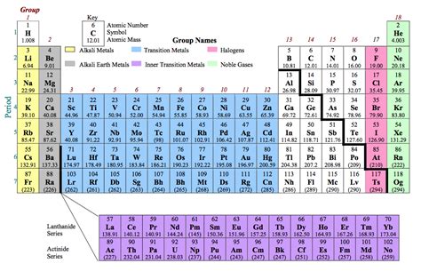 Periodic Table With Groups Names - Periodic Table Timeline