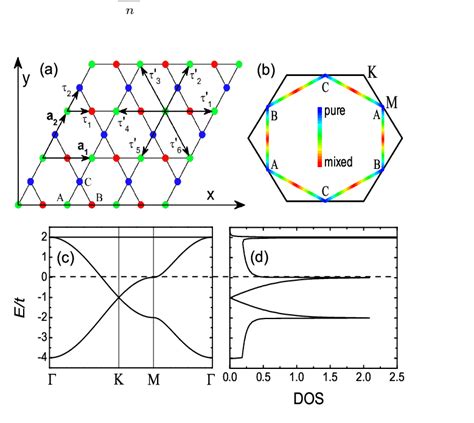 (a) The lattice structure of the kagome superconductor, made out of... | Download Scientific Diagram