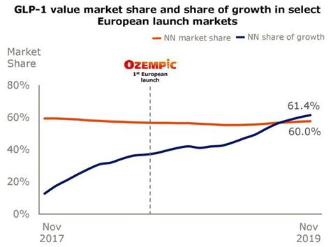 Novo Nordisk: The Growth Story Continues With The Latest Results ...