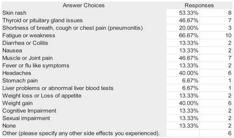 Figure 3, Reported Side Effects - Pembrolizumab (Keytruda) - NCBI Bookshelf