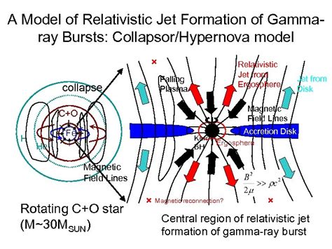 Relativistic Outflow Formation by Magnetic Field around Rapidly