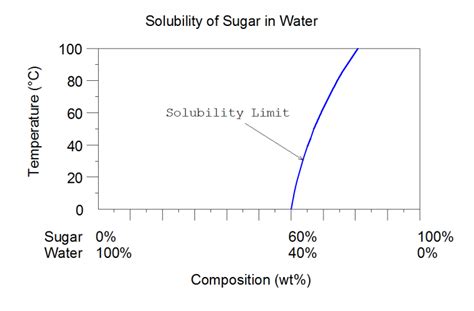 sugar_solubility – ToolNotes