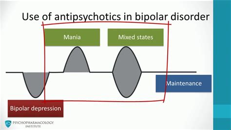 Antipsychotics for bipolar disorder: Mania mixed episodes [3] - YouTube