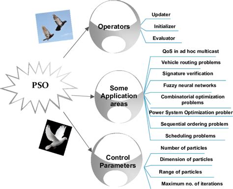 Particle Swarm Optimization (PSO) algorithm II. RELATED WORKS ...