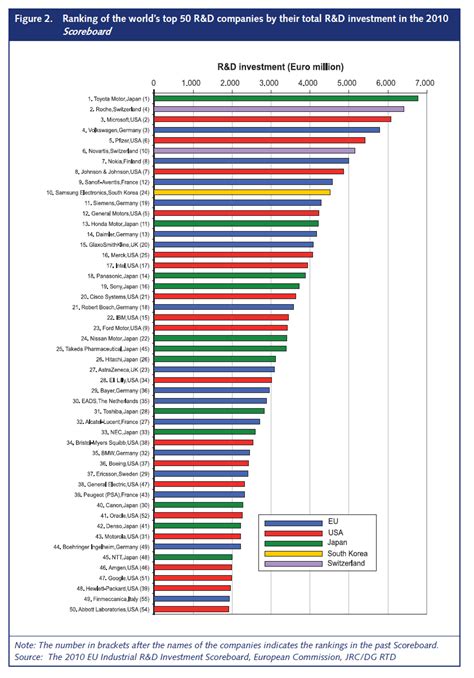 The World’s Top 50 Companies By Their Total R&D Investment in 2010 | TopForeignStocks.com