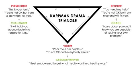 Helga Svendsen | Ideas to Action blog, Karpman drrama triangle