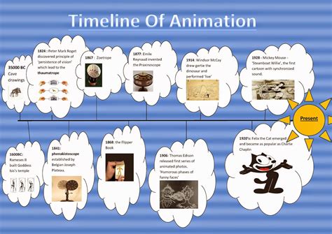 Timeline Of Animation