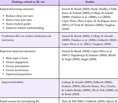 Overview of findings from studies of higher education courses utilising... | Download Scientific ...