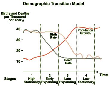 ESS Topic 8.1: Human Populations Dynamics - AMAZING WORLD OF SCIENCE WITH MR. GREEN