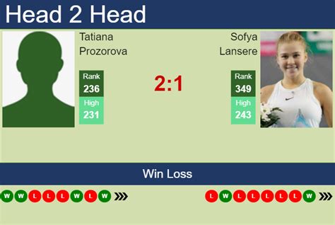 H2H, prediction of Tatiana Prozorova vs Sofya Lansere in Palermo with ...