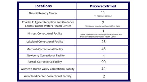 MDOC: First Michigan prison inmate dies from COVID-19