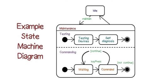 Example State Machine Diagrams | Best Diagram Collection