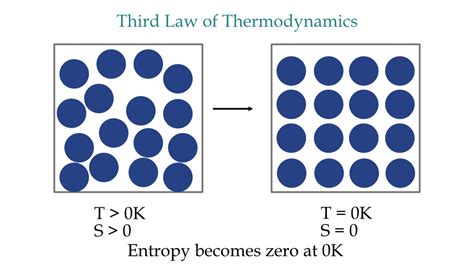 Third Law of Thermodynamics | Definition & Examples - eigenplus