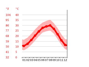 College Station climate: Weather College Station & temperature by month