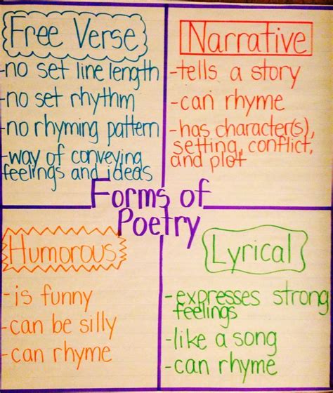 Teaching writing, Writing anchor charts, Poetry lessons