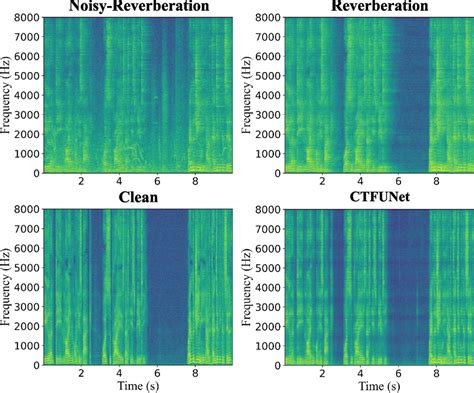 Comparison of the unprocessed speech spectrogram and the enhanced ...