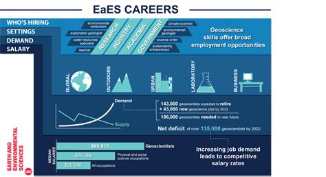 Geoscience Careers | Earth and Environmental Sciences | University of ...