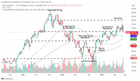 ASML: Buy Mr. Market's Indecisiveness - 20Y Moat Remains Far & Wide ...