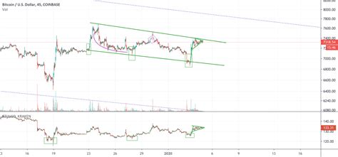 BTC Vs ETH for COINBASE:BTCUSD by Bixley — TradingView