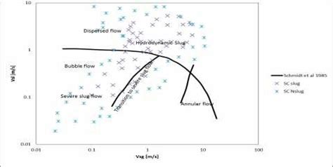 also shows the slug flow regime obtained from the numerical studies... | Download Scientific Diagram