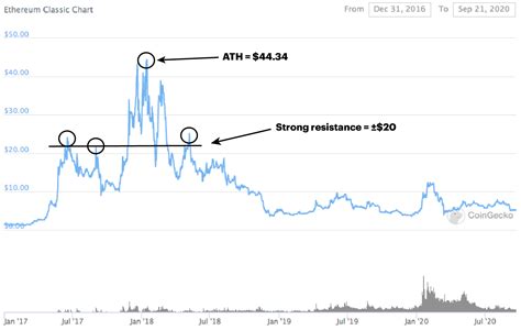 Ethereum Classic Price Prediction - What to expect? Paybis Blog