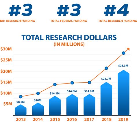 Research funding reaches record high, as UF College of Pharmacy moves ...