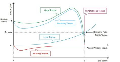 LS-PMSM torque components as a function of slip [1] | Download ...